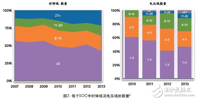 圖2：每個SOC中時鐘域及電壓域的數(shù)量