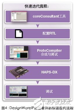 圖4：DesignWareIP原型套件產(chǎn)生的快速迭代流程