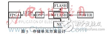 存儲單元控制采用千兆以太網(wǎng)接口，可以方便地與普通計算機互連。