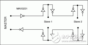 圖3. 菊鏈方法允許在單個RS-232鏈路上掛接多個從機接收器。