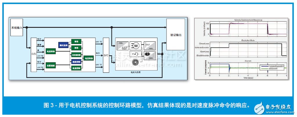 圖 3 - 用于電機(jī)控制系統(tǒng)的控制環(huán)路模型，仿真結(jié)果體現(xiàn)的是對(duì)速度脈沖命令的響應(yīng)。
