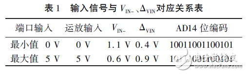 表1輸入信號與VIN- 、駐VIN對應(yīng)關(guān)系表
