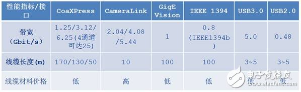 工業(yè)相機接口標(biāo)準(zhǔn)詳解