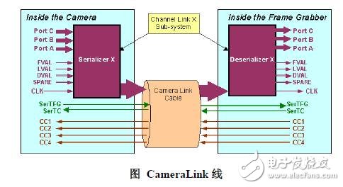 工業(yè)相機接口標(biāo)準(zhǔn)詳解