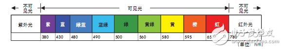 機(jī)器視覺(jué)光源照明技術(shù)說(shuō)明及其圖像處理