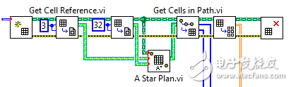 圖3. LabVIEW Robotics可以實(shí)現(xiàn)高級(jí)的自治算法，比如A*搜索路徑規(guī)劃。