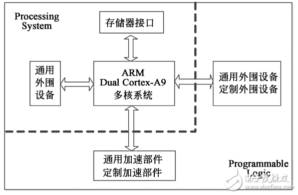 圖１　Zynq內(nèi)部結(jié)構(gòu)圖