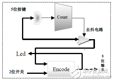 圖6. 控制輸入IP結(jié)構(gòu)框圖