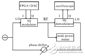 圖5 IQ控制信號調(diào)試系統(tǒng)