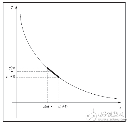 圖4 FPGA兩級(jí)法求解函數(shù)的詳細(xì)說(shuō)明