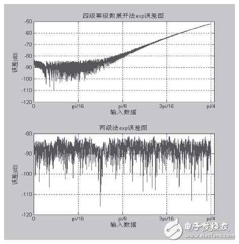 由圖6可得出，兩極法的誤差范圍更小。
