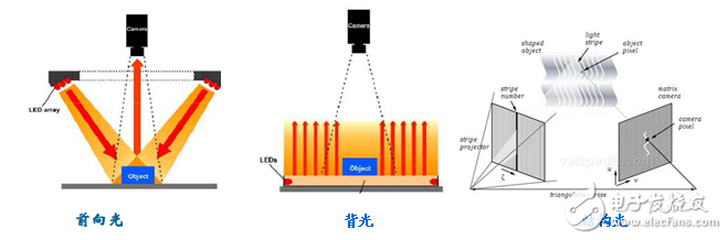 光源及照明系統(tǒng)在機(jī)器視覺運(yùn)用