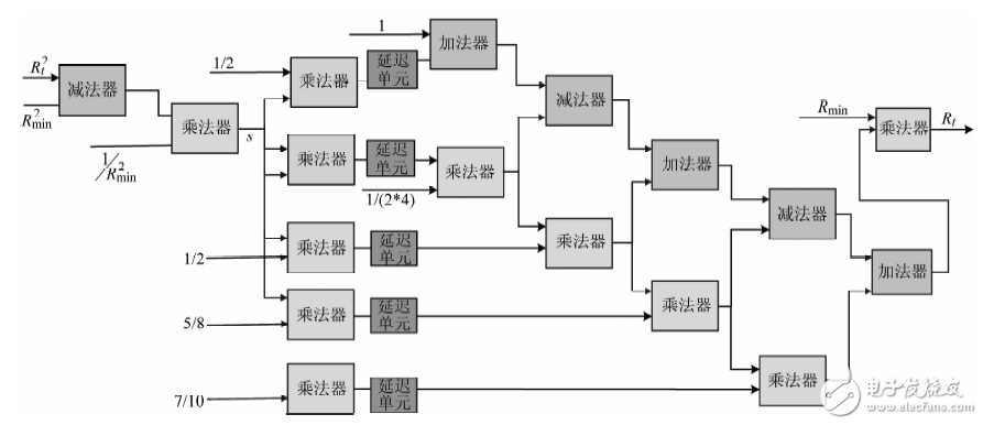 圖２　泰勒級(jí)數(shù)展開(kāi)設(shè)計(jì)框圖
