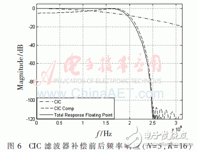 數(shù)字下變頻中抽取濾波器的設(shè)計(jì)及FPGA實(shí)現(xiàn)