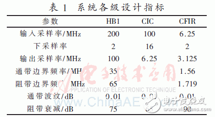 數(shù)字下變頻中抽取濾波器的設(shè)計(jì)及FPGA實(shí)現(xiàn)