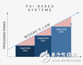 圖3. 模塊化系統(tǒng)可允許您以經(jīng)濟的方式升級CPU，提高處理性能。