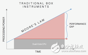 圖2. 具有固定CPU的傳統(tǒng)臺式儀器存在成本高昂的性能缺陷。