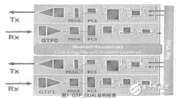 圖1給出了一個(gè)GTP_DUAL結(jié)構(gòu)框圖