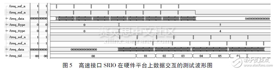 圖５　高速接口ＳＲＩＯ在硬件平臺上數(shù)據(jù)交互的測試波形圖