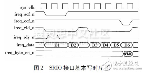 圖2SＲIO接口基本寫時序圖