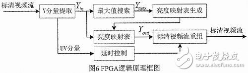 基于圖像增強(qiáng)的去霧快速算法的FPGA實(shí)現(xiàn)