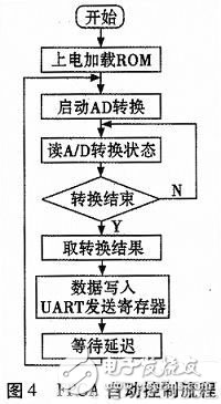 基于FPGA的振動信號采集系統(tǒng)設(shè)計及實現(xiàn)