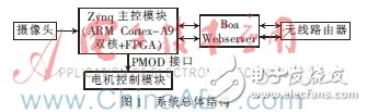 基于Zynq的移動(dòng)視頻監(jiān)控系統(tǒng)的電機(jī)控制設(shè)計(jì)
