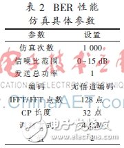 使用2×4 MIMO-OFDM系統(tǒng)模型下的K-Best算法設(shè)計(jì)的K-Best檢測(cè)器
