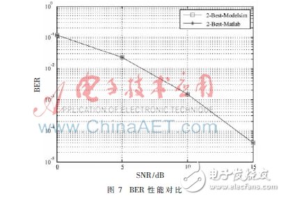 使用2×4 MIMO-OFDM系統(tǒng)模型下的K-Best算法設(shè)計(jì)的K-Best檢測(cè)器