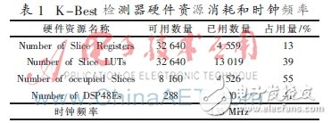使用2×4 MIMO-OFDM系統(tǒng)模型下的K-Best算法設(shè)計(jì)的K-Best檢測(cè)器