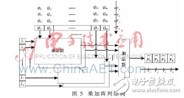 使用2×4 MIMO-OFDM系統(tǒng)模型下的K-Best算法設(shè)計(jì)的K-Best檢測(cè)器