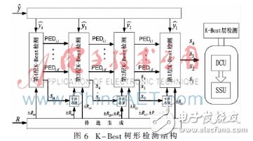 使用2×4 MIMO-OFDM系統(tǒng)模型下的K-Best算法設(shè)計(jì)的K-Best檢測(cè)器
