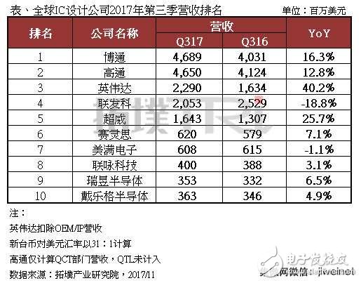 全球前十IC設(shè)計(jì)公司2017年Q3營(yíng)收排名,博通榜首,高通第二,英偉達(dá)第三