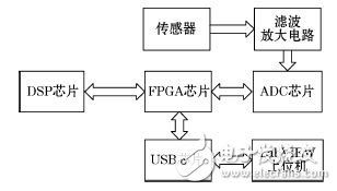 圖1 系統(tǒng)結構