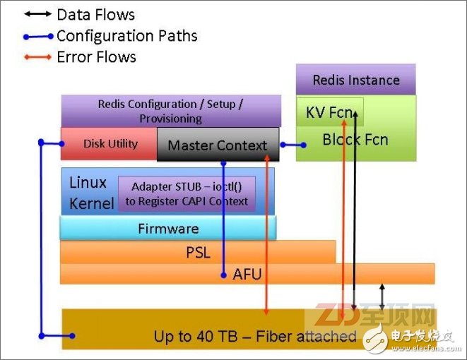 IBM基于支持CAPI+全閃存陣列而推出NoSQL數(shù)據(jù)加速引擎，配套全閃存陣列可以通過CAPI加速卡直接訪問應(yīng)用內(nèi)存空間，大大降低了數(shù)據(jù)傳輸?shù)难舆t，非常有利于單筆數(shù)據(jù)訪問量少，但I(xiàn)O密集的鍵值存儲(chǔ)（KVS，Key-Value Store）平臺(tái)