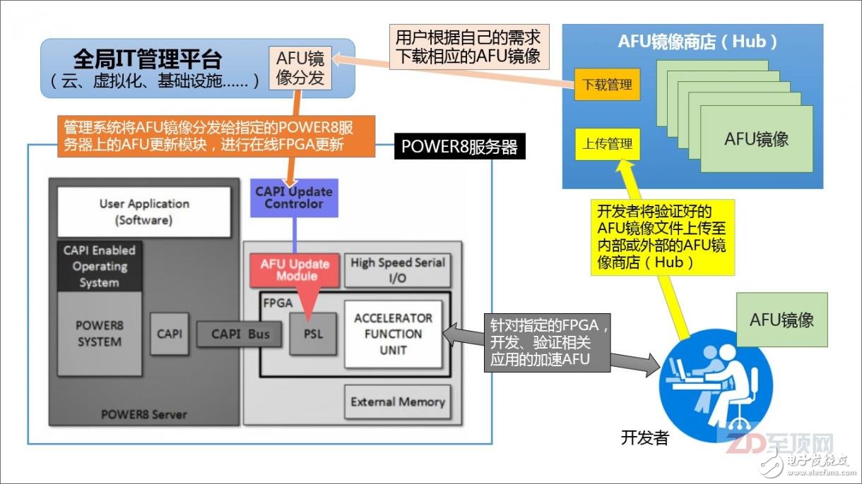 OpenPOWER CAPI-FPGA加速卡AFU鏡像商店的更新流程（筆者猜想繪制，謹(jǐn)供參考）