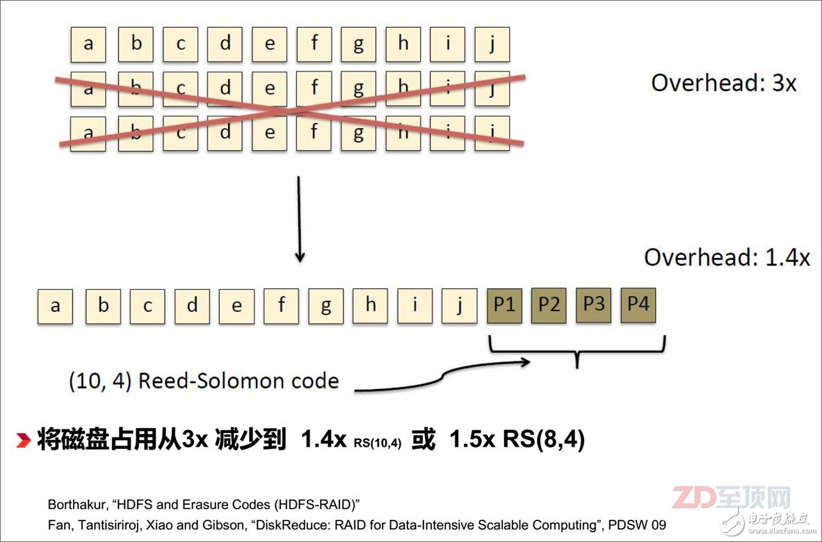糾刪碼是應(yīng)對降低海量分布式存儲(chǔ)占用空間的常用手段，相對于傳統(tǒng)的3復(fù)本冗余的存儲(chǔ)模式（相當(dāng)于3x容量占用），糾刪碼冗余的存儲(chǔ)容量只相當(dāng)于原數(shù)據(jù)量的1.4x，降低了超過50%的存儲(chǔ)空間需求，但在大規(guī)模數(shù)據(jù)讀寫過程中，糾刪碼的實(shí)時(shí)編/解碼運(yùn)算對于服務(wù)器CPU來說將是一個(gè)比較大的占用，在分布式應(yīng)用架構(gòu)中，這意味著將影響應(yīng)用本身的性能