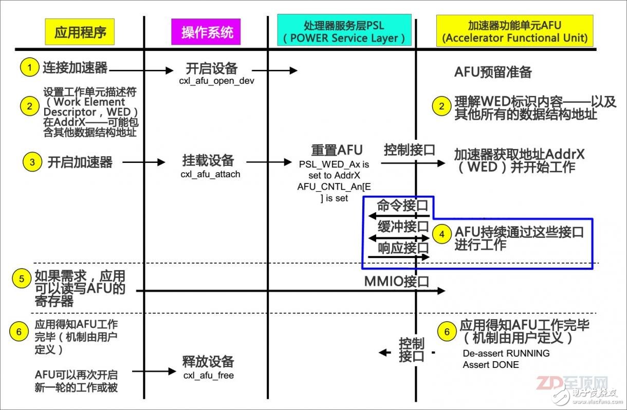 一個(gè)典型的CAPI加速器，從準(zhǔn)備加速到完成加速的溝通流程相當(dāng)?shù)暮啙嵜髁?，可以基本總結(jié)為——應(yīng)用：CAPI加速器，我看到你了；CAPI加速器：應(yīng)用，我已經(jīng)為你準(zhǔn)備好了；應(yīng)用：我要處理的數(shù)據(jù)在內(nèi)存地址AddrX處，剩下的工作就交給你了；CAPI加速器：好的，沒問題；（開始循環(huán)加速）……CAPI加速器：報(bào)告應(yīng)用，已經(jīng)處理完畢；應(yīng)用：好的，你先休息吧，有事我再叫你