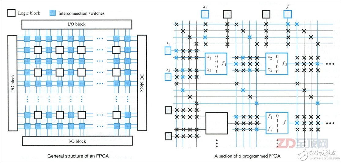 FPGA的內(nèi)部主要是由用于實(shí)現(xiàn)硬件邏輯的邏輯塊（LB，Logic Block）、負(fù)責(zé)LB互聯(lián)的內(nèi)部互聯(lián)交換節(jié)點(diǎn)（IS，Interconnection Switch）以及負(fù)責(zé)輸入輸出的I/O Block組成，它們都是可編程的，而隨著技術(shù)的進(jìn)步，F(xiàn)PGA芯片里也越來(lái)越多的集成相關(guān)的固定器件與硬核（IP）電路，如乘法器、數(shù)字信號(hào)處理器（Digital Signal Processor）等，以進(jìn)一步加速相關(guān)的運(yùn)算，并完善相關(guān)的功能（比如I/O）