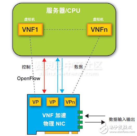 圖 1 – 在數(shù)據(jù)包到達(dá)時(shí)，NIC 進(jìn)入代表特定虛擬機(jī)的虛擬端口 (VP)。數(shù)據(jù)包隨后通過(guò) DMA發(fā)送到服務(wù)器上的合適的虛擬機(jī)以進(jìn)行處理。