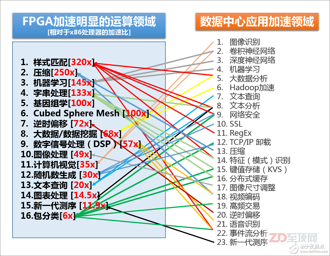 賽靈思總結(jié)的，目前FPGA相對(duì)于主流的x86處理器，在某些領(lǐng)域里的加速比，以及目前數(shù)據(jù)中心里可用到FPGA加速的領(lǐng)域，可以說(shuō)80-90%的大規(guī)模并行密集應(yīng)用都可以被FPGA加速，尤其是以整數(shù)應(yīng)用為主。當(dāng)然，并不是說(shuō)FPGA不能用于浮點(diǎn)運(yùn)算，但相對(duì)來(lái)說(shuō)，整數(shù)型加速對(duì)于FPGA更容易實(shí)現(xiàn)，相對(duì)于GPGPU也有更明顯的優(yōu)勢(shì)。另外，請(qǐng)注意很多IT基礎(chǔ)設(shè)施的底層信息處理方面，如安全、加密、網(wǎng)絡(luò)加速、鍵值存儲(chǔ)也在FPGA的應(yīng)用范疇之內(nèi)，其“實(shí)用性”顯然比GPGPU更為廣泛