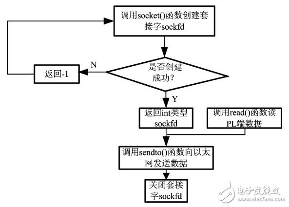 圖４ 系統(tǒng)傳輸實現(xiàn)流程
