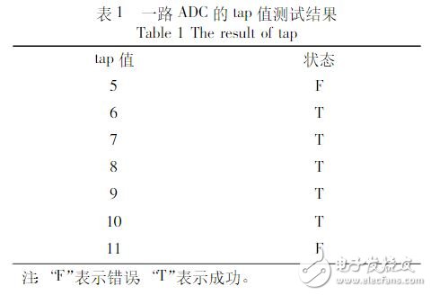表1一路ADC的tap值測試結(jié)果