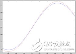圖5　圖4上升緣的放大檢視。