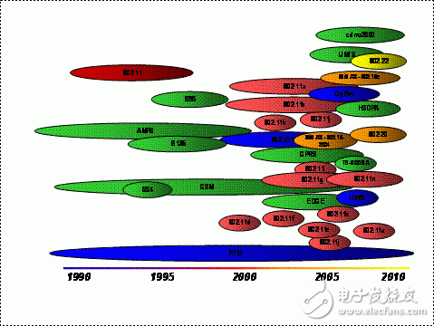 圖1:無線標(biāo)準(zhǔn)的種類不斷以更快地速度增加。