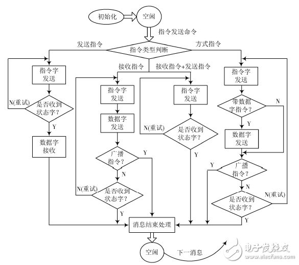基于FPGA的1553B總線接口設(shè)計與驗(yàn)證