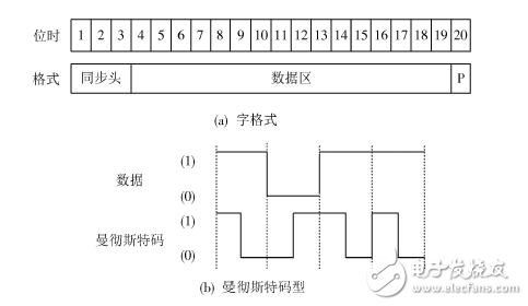 基于FPGA的1553B總線接口設(shè)計與驗(yàn)證