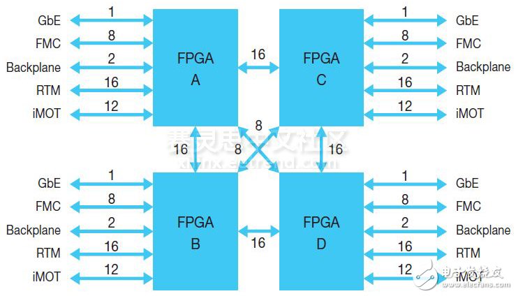 圖 2：本 BEE7 互聯(lián)架構(gòu)圖顯示了 10Gbps 通道的數(shù)量。每 FPGA 總串行收發(fā)器連接速率為 800Gbps。