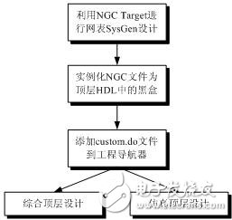 圖1-11 建立子系統(tǒng)的設計流程