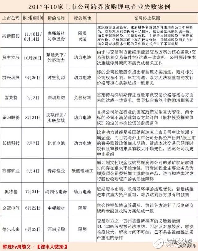 盤點2017年鋰電池并購失敗十大案例,三大主因致使失敗